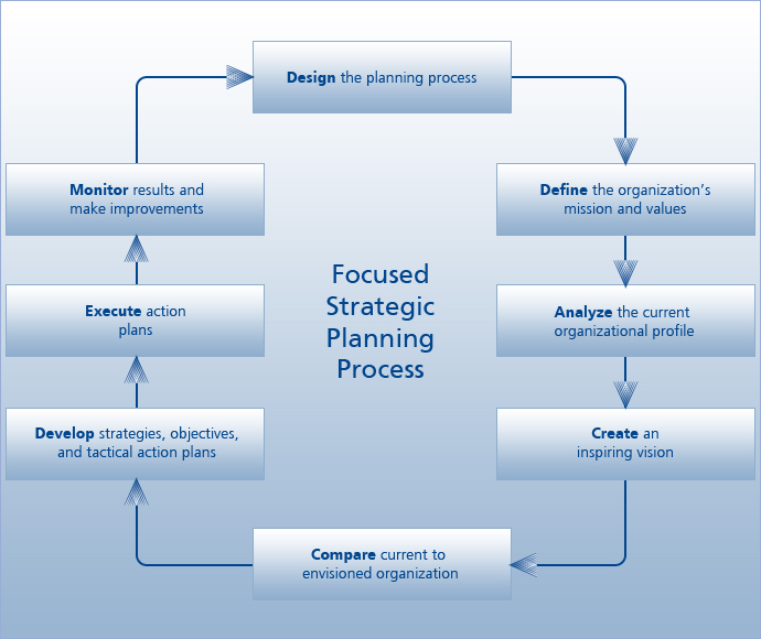focused-strategic-planning