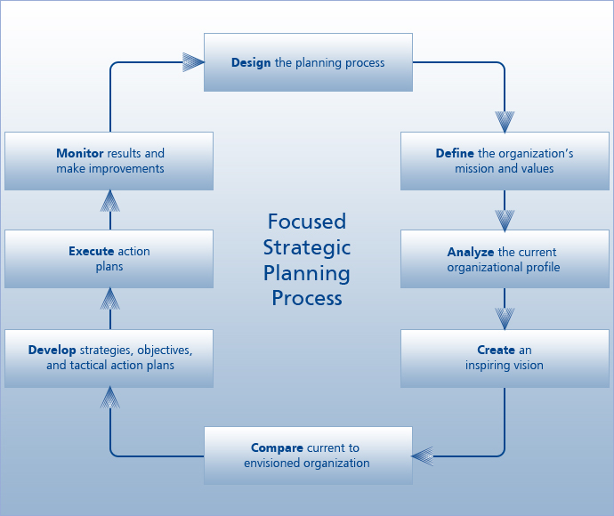 Strategic Planning Process Diagram