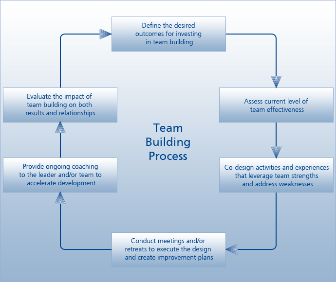 team-building-process